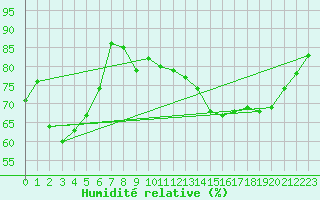 Courbe de l'humidit relative pour Laval-sur-Vologne (88)