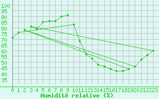 Courbe de l'humidit relative pour Angoulme - Brie Champniers (16)