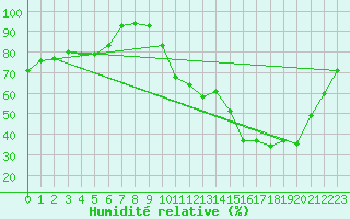 Courbe de l'humidit relative pour Lhospitalet (46)