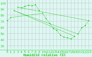 Courbe de l'humidit relative pour Pontoise - Cormeilles (95)
