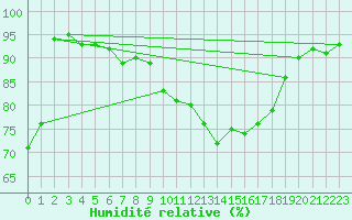 Courbe de l'humidit relative pour Saint-Quentin (02)