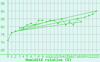 Courbe de l'humidit relative pour la bouée 62165