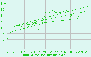 Courbe de l'humidit relative pour Chouilly (51)