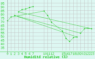 Courbe de l'humidit relative pour Saint-Haon (43)