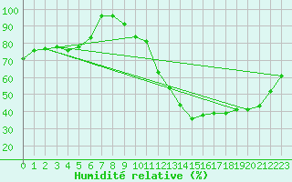 Courbe de l'humidit relative pour Besanon (25)
