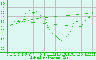 Courbe de l'humidit relative pour Bruxelles (Be)