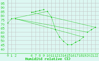 Courbe de l'humidit relative pour Colmar-Ouest (68)