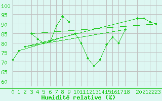 Courbe de l'humidit relative pour Montpellier (34)