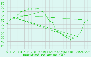 Courbe de l'humidit relative pour Agen (47)