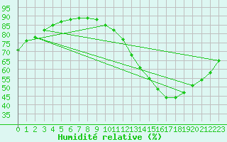 Courbe de l'humidit relative pour Ciudad Real (Esp)