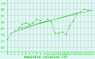 Courbe de l'humidit relative pour Mcon (71)