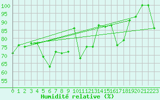 Courbe de l'humidit relative pour Montana