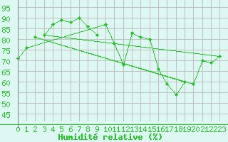 Courbe de l'humidit relative pour Le Mans (72)