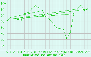 Courbe de l'humidit relative pour Avord (18)