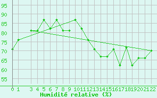 Courbe de l'humidit relative pour Laghouat