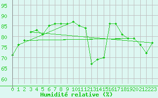 Courbe de l'humidit relative pour Albi (81)