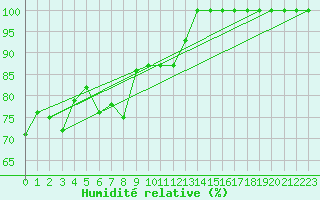 Courbe de l'humidit relative pour Paganella