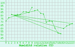 Courbe de l'humidit relative pour Metz (57)
