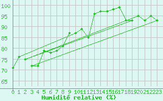 Courbe de l'humidit relative pour Formigures (66)