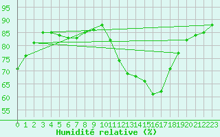 Courbe de l'humidit relative pour La Chapelle-Aubareil (24)