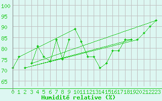 Courbe de l'humidit relative pour Campistrous (65)