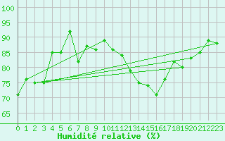 Courbe de l'humidit relative pour Elpersbuettel