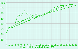 Courbe de l'humidit relative pour Gottfrieding