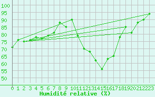 Courbe de l'humidit relative pour Landivisiau (29)