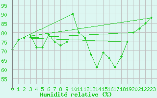 Courbe de l'humidit relative pour Mullingar