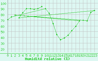 Courbe de l'humidit relative pour Perpignan Moulin  Vent (66)
