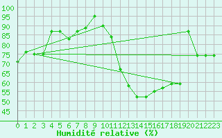 Courbe de l'humidit relative pour Bruxelles (Be)