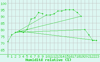 Courbe de l'humidit relative pour Maopoopo Ile Futuna