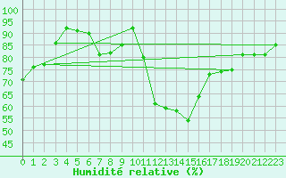 Courbe de l'humidit relative pour Ble - Binningen (Sw)