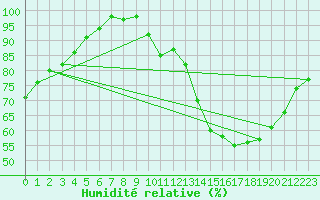 Courbe de l'humidit relative pour Poitiers (86)