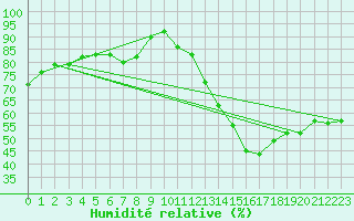 Courbe de l'humidit relative pour Salen-Reutenen