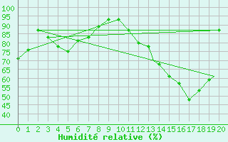 Courbe de l'humidit relative pour Williamsport, Williamsport Regional Airport