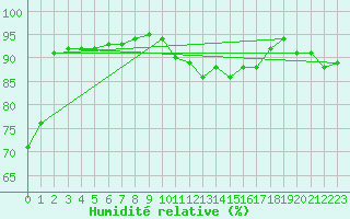 Courbe de l'humidit relative pour Salon-de-Provence (13)