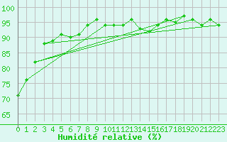 Courbe de l'humidit relative pour Kemi I