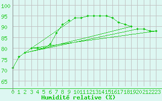 Courbe de l'humidit relative pour Lagny-sur-Marne (77)