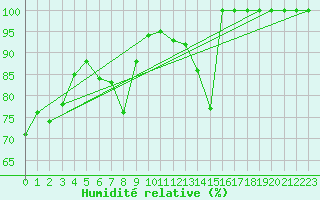 Courbe de l'humidit relative pour La Dle (Sw)