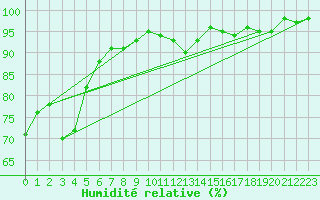 Courbe de l'humidit relative pour Kaufbeuren-Oberbeure