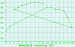 Courbe de l'humidit relative pour Marignane (13)