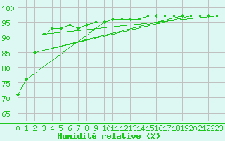 Courbe de l'humidit relative pour Pertuis - Le Farigoulier (84)