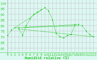 Courbe de l'humidit relative pour Bagnres-de-Luchon (31)