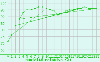 Courbe de l'humidit relative pour Nancy - Ochey (54)