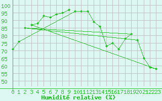 Courbe de l'humidit relative pour Usti Nad Labem