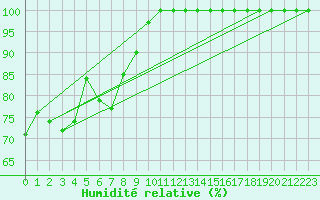 Courbe de l'humidit relative pour Mont-Aigoual (30)