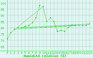 Courbe de l'humidit relative pour Laegern