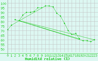 Courbe de l'humidit relative pour Beauceville