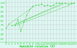 Courbe de l'humidit relative pour Isle Of Portland